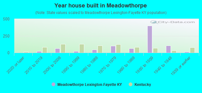 Year house built in Meadowthorpe