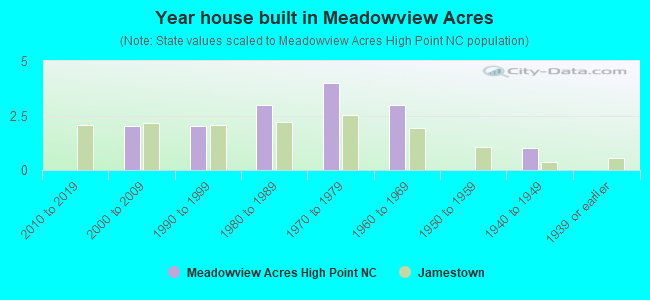 Year house built in Meadowview Acres