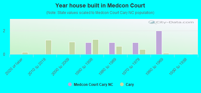 Year house built in Medcon Court