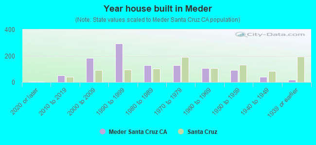 Year house built in Meder