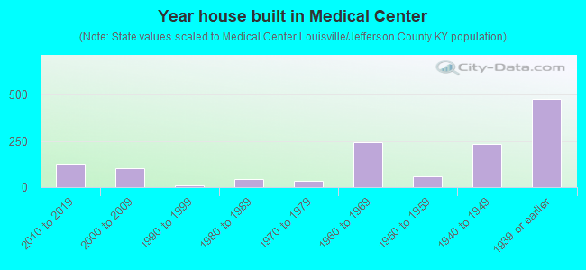Year house built in Medical Center