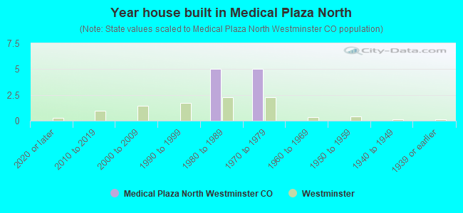 Year house built in Medical Plaza North