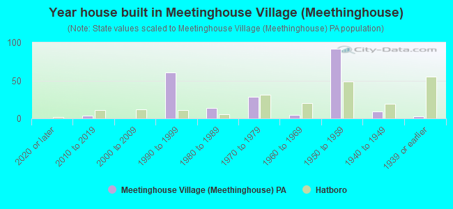 Year house built in Meetinghouse Village (Meethinghouse)