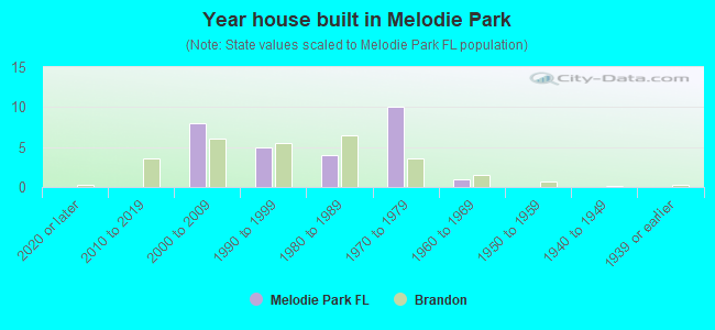 Year house built in Melodie Park