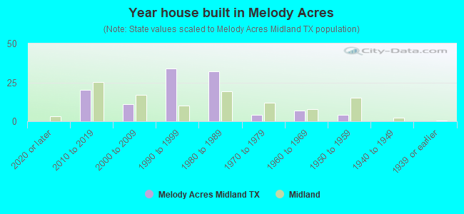 Year house built in Melody Acres