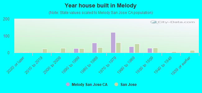 Year house built in Melody