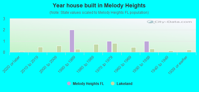 Year house built in Melody Heights
