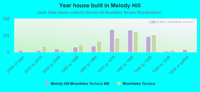 Year house built in Melody Hill