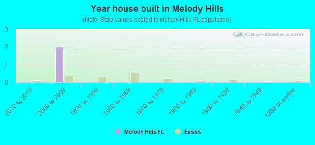 Year house built in Melody Hills