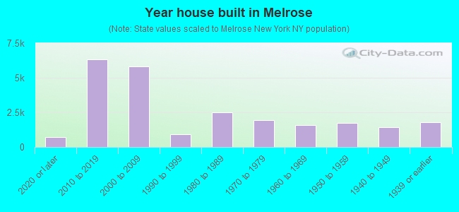 Year house built in Melrose