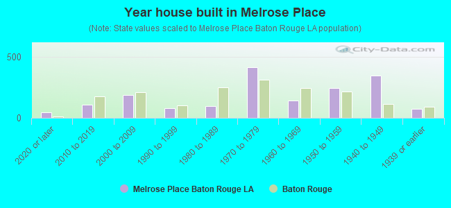 Year house built in Melrose Place