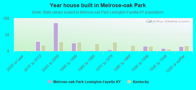 Year house built in Melrose-oak Park