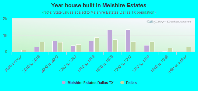Year house built in Melshire Estates