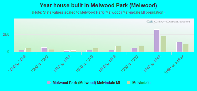 Year house built in Melwood Park (Melwood)