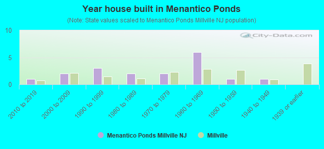 Year house built in Menantico Ponds