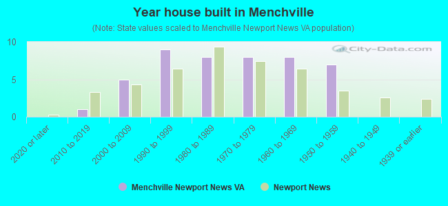 Year house built in Menchville