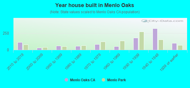 Year house built in Menlo Oaks