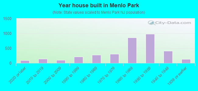 Year house built in Menlo Park