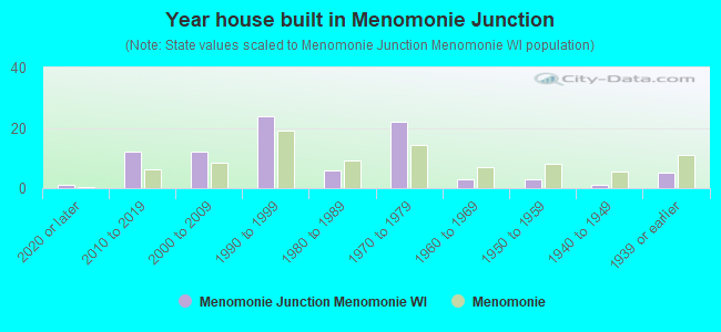 Year house built in Menomonie Junction