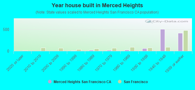 Year house built in Merced Heights