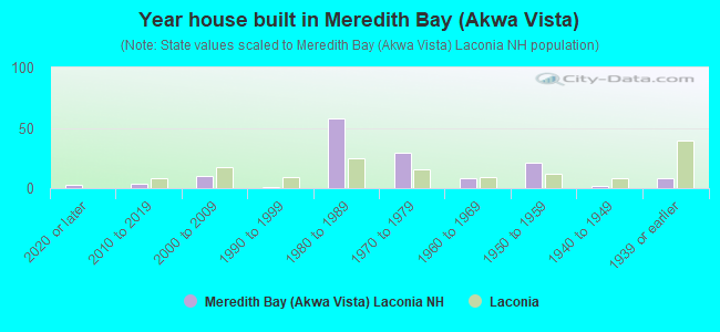 Year house built in Meredith Bay (Akwa Vista)