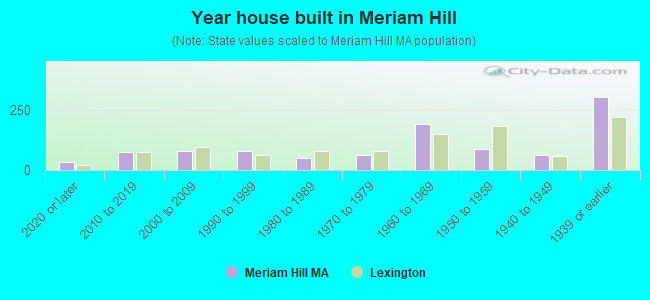 Year house built in Meriam Hill