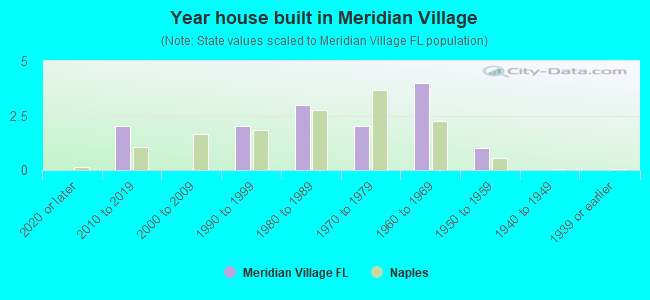 Year house built in Meridian Village