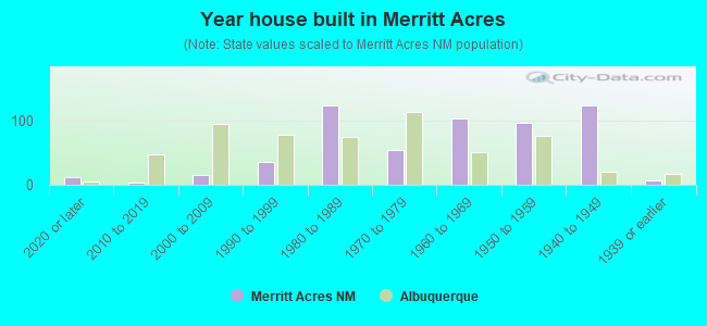 Year house built in Merritt Acres