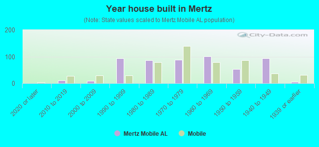 Year house built in Mertz