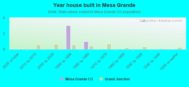 Year house built in Mesa Grande