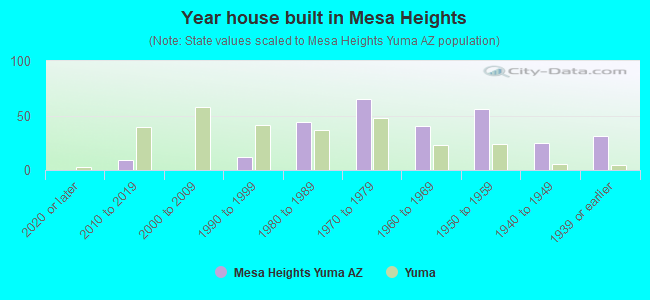 Year house built in Mesa Heights