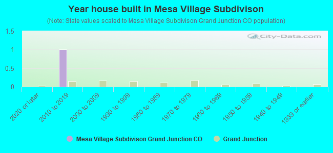Year house built in Mesa Village Subdivison