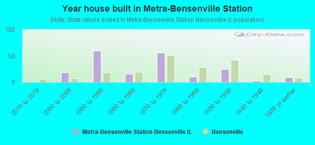 Year house built in Metra-Bensenville Station