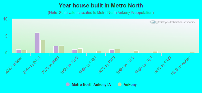 Year house built in Metro North