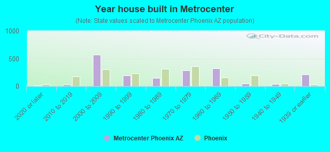 Year house built in Metrocenter