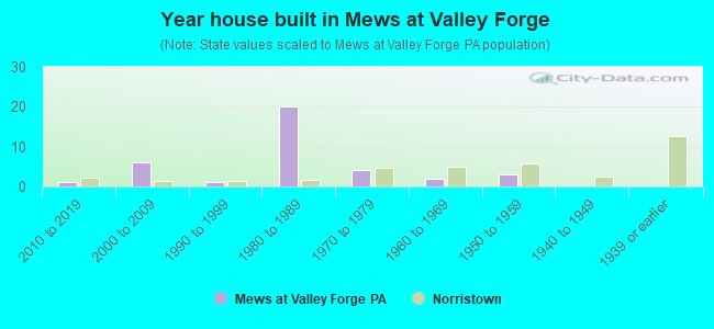 Year house built in Mews at Valley Forge