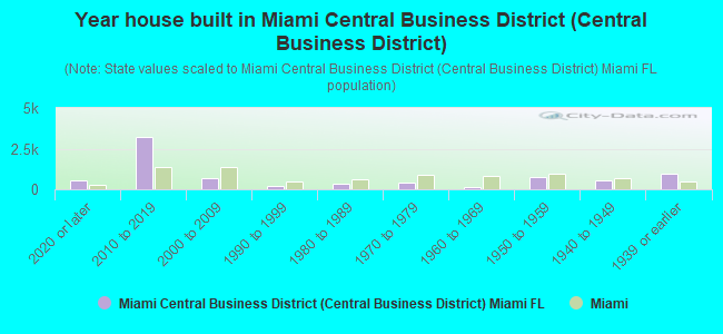 Year house built in Miami Central Business District (Central Business District)