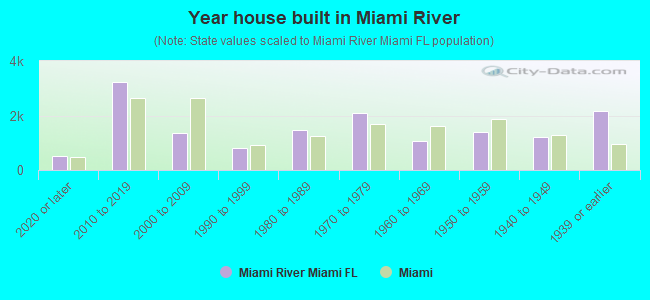 Year house built in Miami River