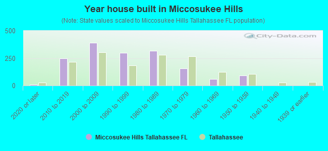Year house built in Miccosukee Hills