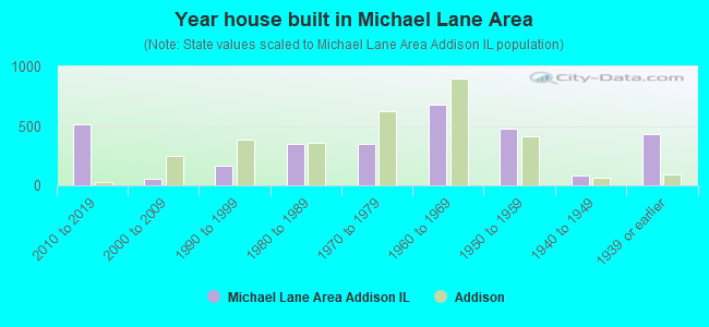 Year house built in Michael Lane Area