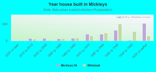 Year house built in Mickleys