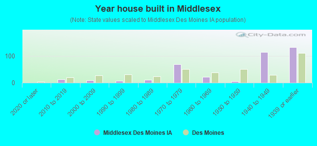 Year house built in Middlesex