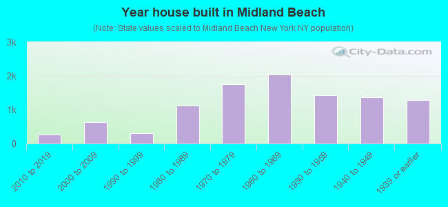 Year house built in Midland Beach