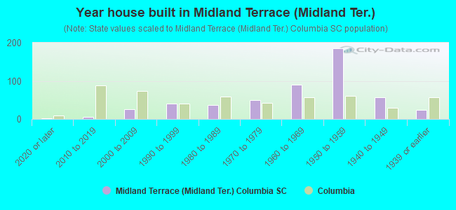 Year house built in Midland Terrace (Midland Ter.)