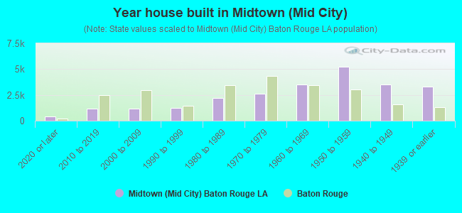 Year house built in Midtown (Mid City)