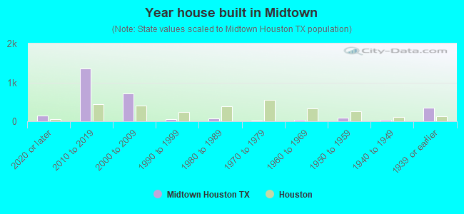 Year house built in Midtown