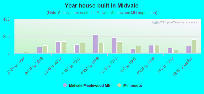 Year house built in Midvale