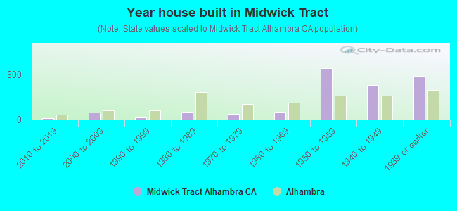 Year house built in Midwick Tract
