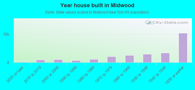 Year house built in Midwood