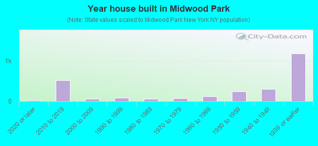 Year house built in Midwood Park